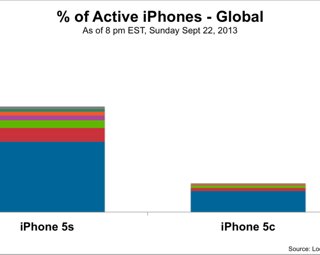 iPhone 5S продаётся в разы лучше, чем iPhone 5C