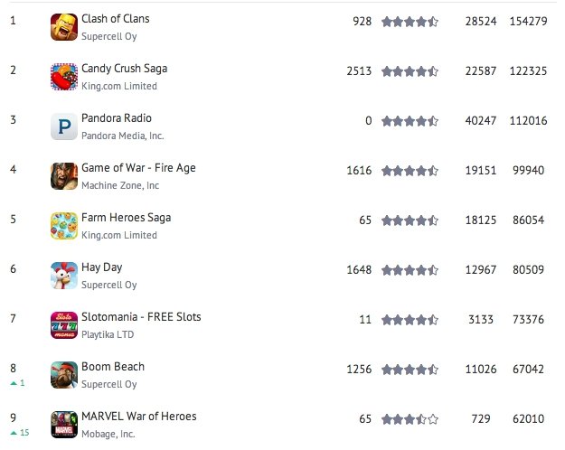 Сколько на самом деле зарабатывают iOS-приложения в топах разных стран